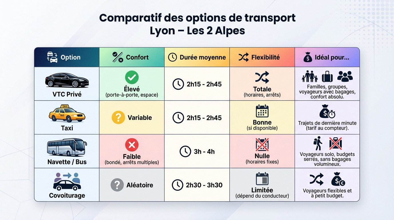 Comparatif des options de transport entre Lyon et la station des 2 Alpes