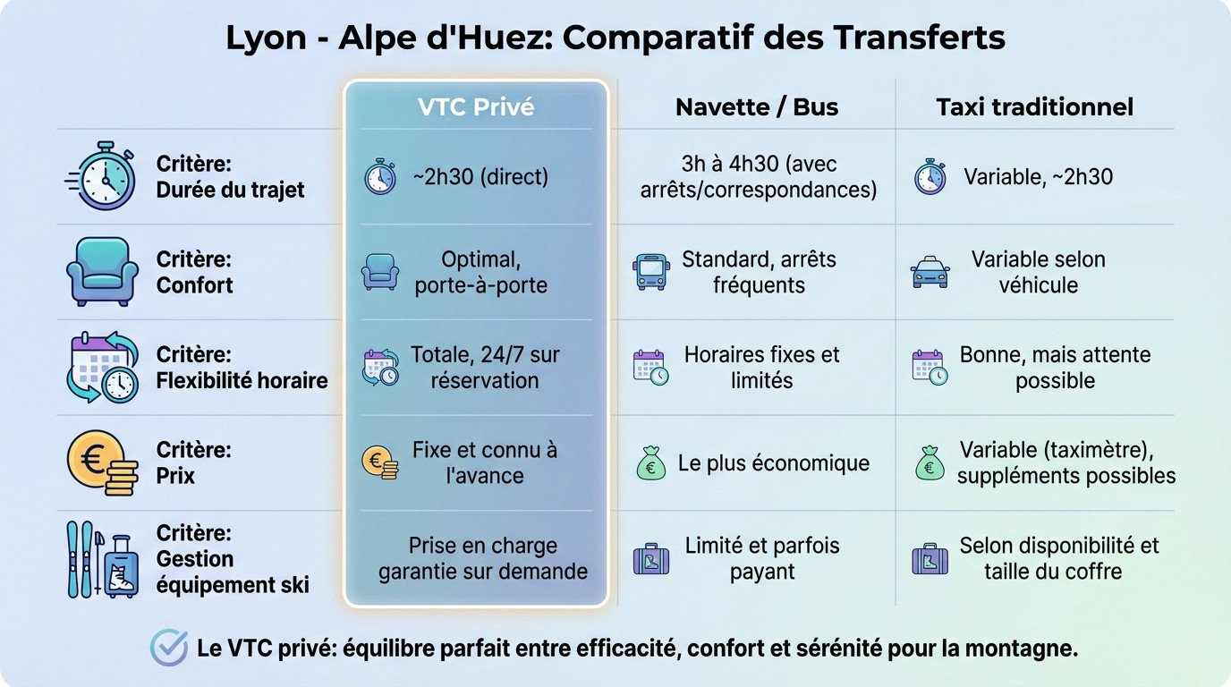 Comparatif des modes de transport entre Lyon et l'Alpe d'Huez : VTC, Navette et Taxi