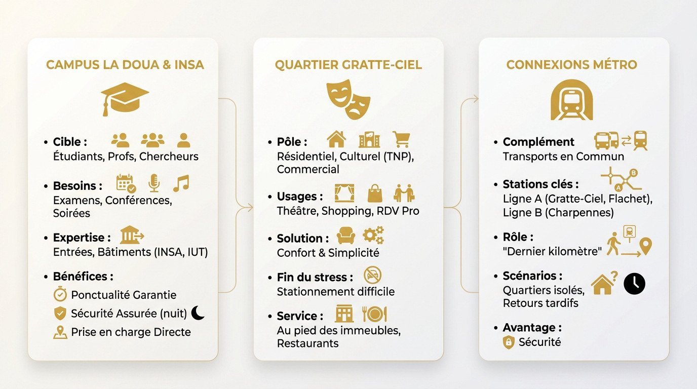 Carte des pôles stratégiques de Villeurbanne desservis par VTC